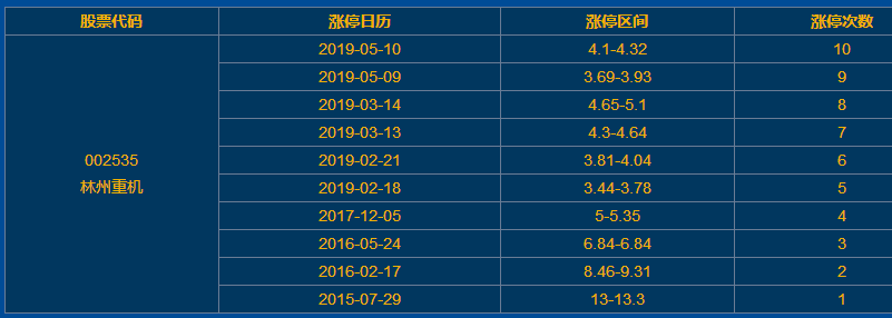 002535林州重机涨停,该股票近两年涨停7次,最近其涨停情况如下图:由