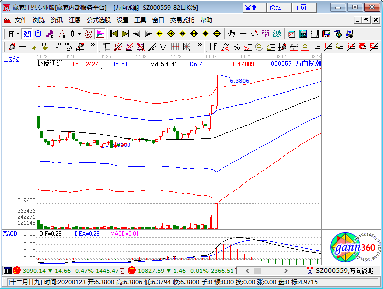 萬向錢潮漲停K線圖