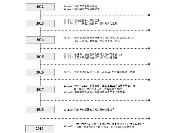 優(yōu)刻得主營業(yè)務(wù)變化.jpg 優(yōu)刻得主營業(yè)務(wù)變化.jpg