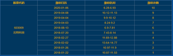 北特科技涨停