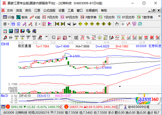 北特科技涨停