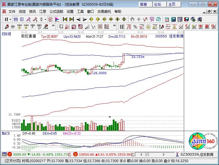 佳發(fā)教育漲停K線圖