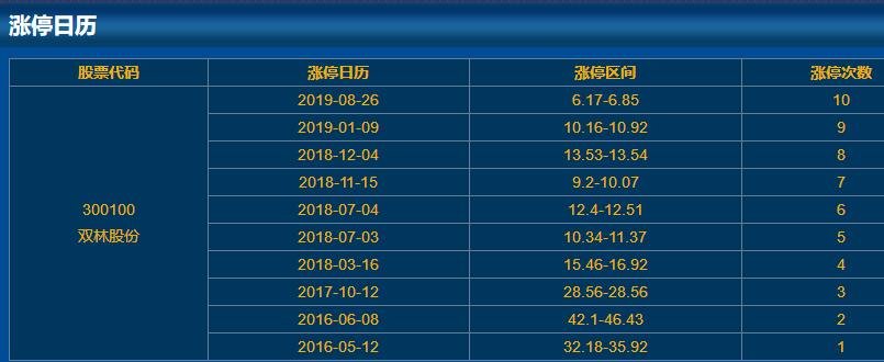 300100雙林股份漲停日歷