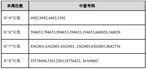 奥普家居中签号