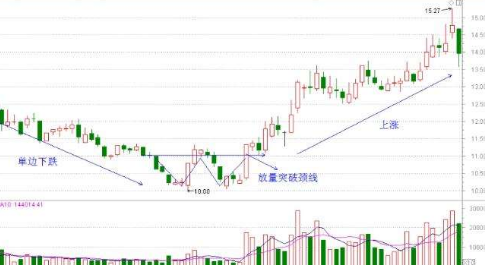 底部放量 底部放量