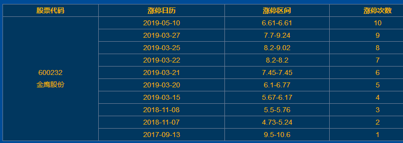 600232金鹰股份主营业务是:麻,毛,丝,绢纺成套机械装备以及亚麻纺