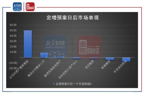 【讀財報】2019年上市公司定增剖析：募資總額6798億元，借殼上市類刺激股價