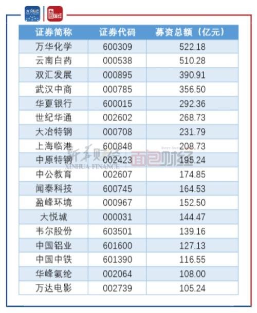 【讀財報】2019年上市公司定增剖析：募資總額6798億元，借殼上市類刺激股價
