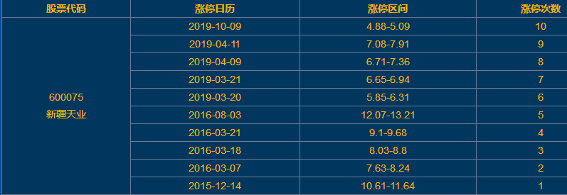 新疆天业涨停