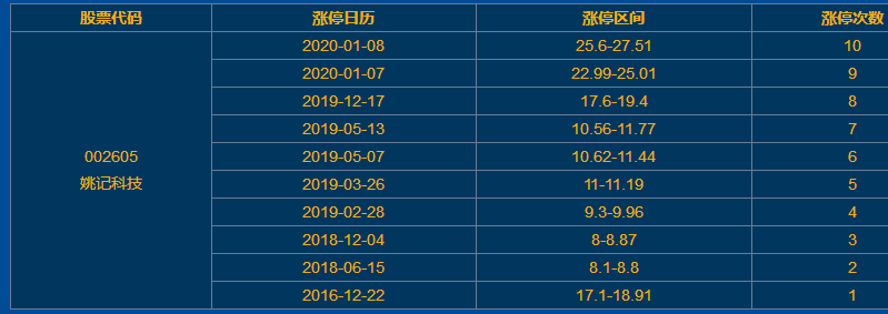 姚记科技涨停