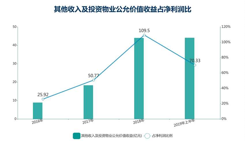 合景泰富发力加速 利润大增背后业绩存隐忧