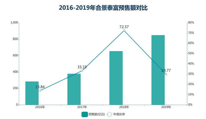 合景泰富发力加速 利润大增背后业绩存隐忧