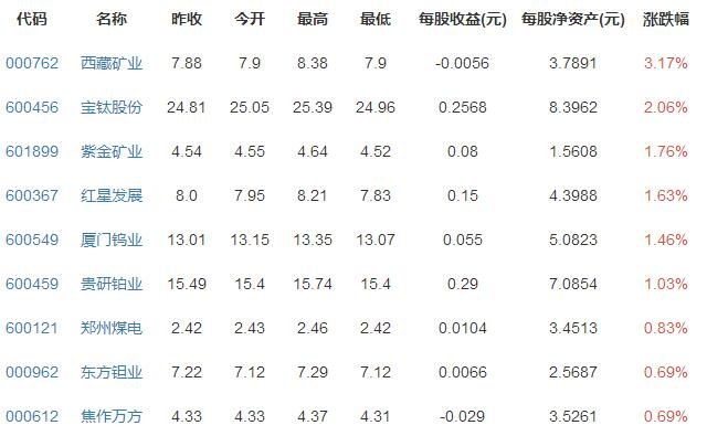 稀缺能源概念股