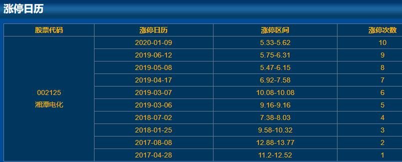 002125湘潭电化涨停日历