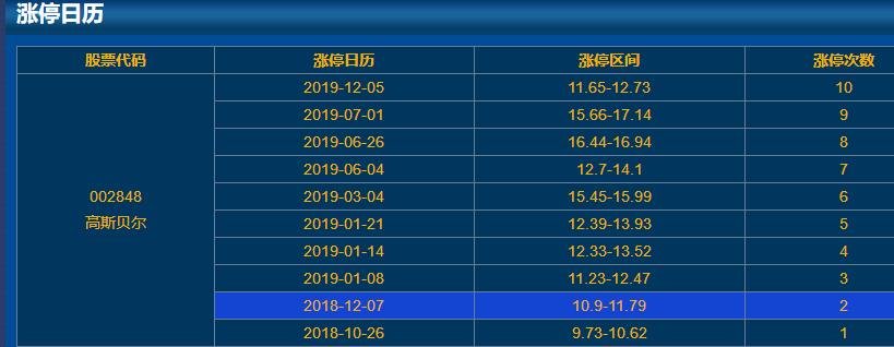 002848高斯貝爾漲停日歷 002848高斯貝爾漲停日歷