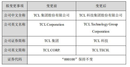 TCL集團擬更名 TCL集團擬更名