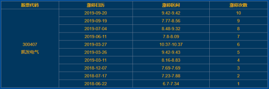凱發(fā)電氣漲停 凱發(fā)電氣漲停