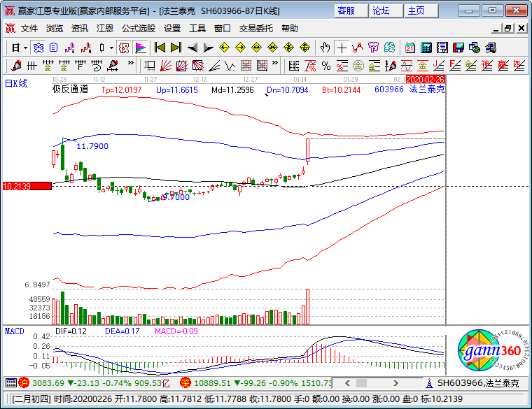 法蘭泰克漲停K線圖