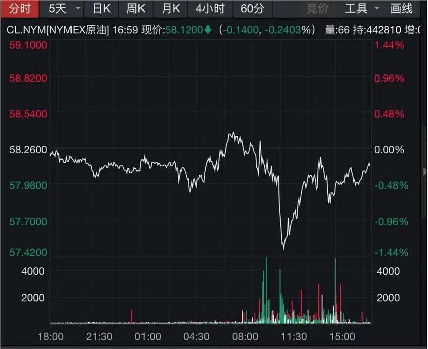 美股尾盤“跳水”，機構(gòu)喊話：人民幣資產(chǎn)才是“王道” 