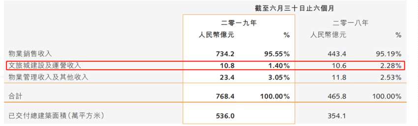 西双版纳、南昌、合肥、哈尔滨以及青岛文旅项目陆续推入市场后产生的收益尚未出现质变，产品、品牌力仍需打磨、发酵。