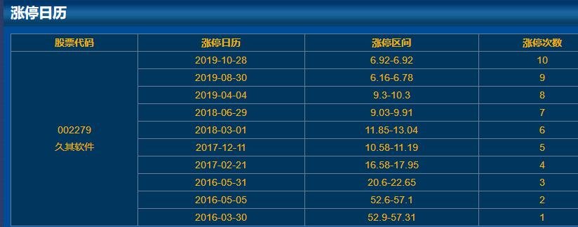 002279久其軟件漲停日歷