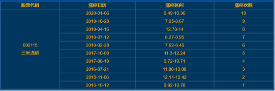 三維通信漲停 三維通信漲停