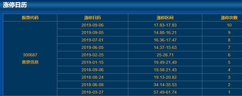300687賽意信息漲停日歷