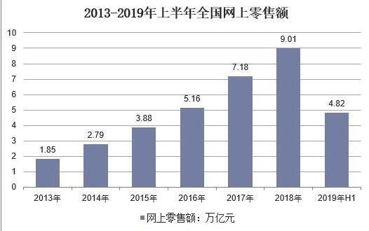 2019網(wǎng)購(gòu)花10萬(wàn)億