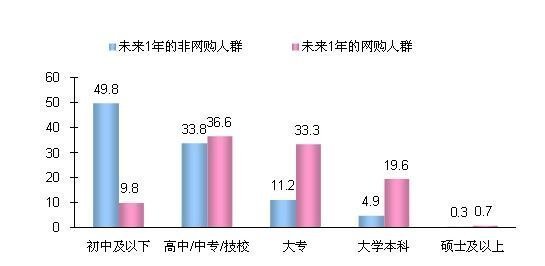 網(wǎng)購(gòu)主要集中的群體是