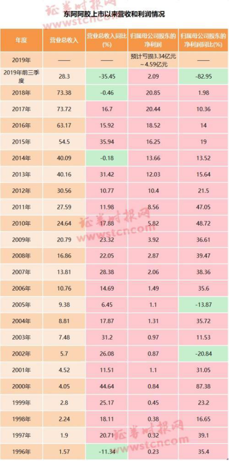 東阿阿膠首次虧損