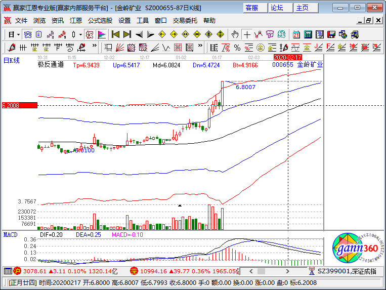 金岭矿业涨停K线图