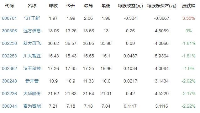 人臉識(shí)別概念股 人臉識(shí)別概念股