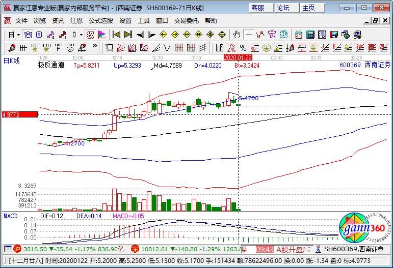 600369西南證券 600369西南證券
