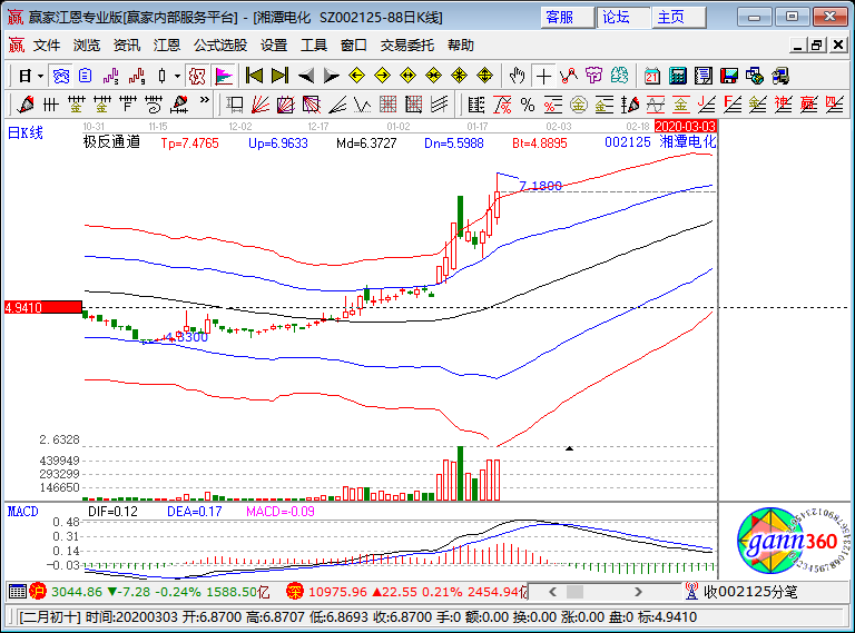 湘潭電化漲停K線圖