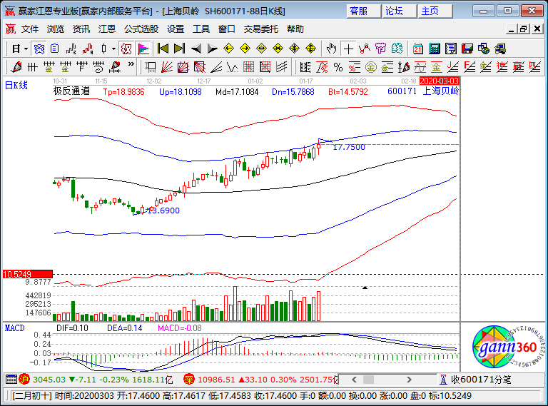 上海貝嶺漲停K線圖