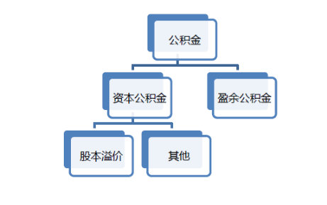 公積金轉增股本.png 公積金轉增股本.png