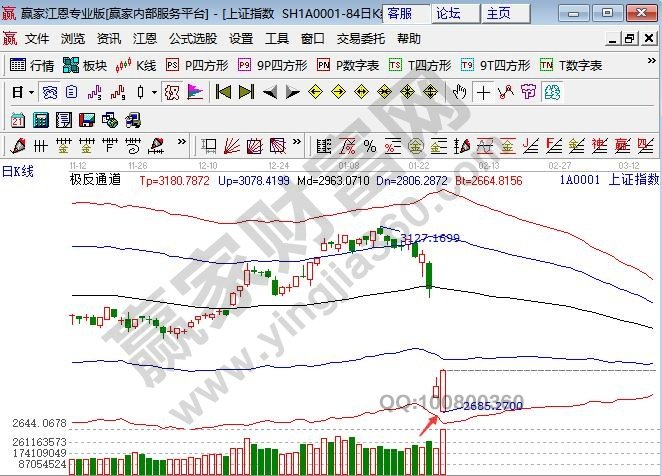 大盤(pán)回踩后拉升