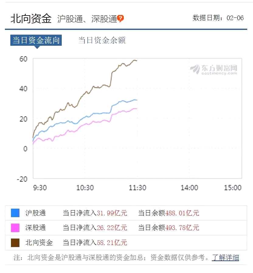 即将创纪录！创业板逼近3年来最高点，A股批量涨停，北向资金净流入近60亿 