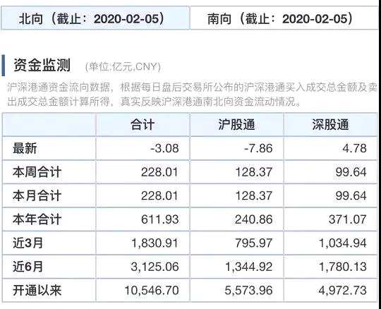 即将创纪录！创业板逼近3年来最高点，A股批量涨停，北向资金净流入近60亿 