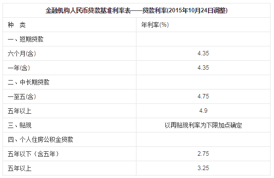 人民幣貸款利率.png