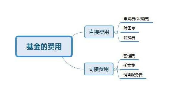 基金手续费具体哪些，基金手续费影响基金选择吗
