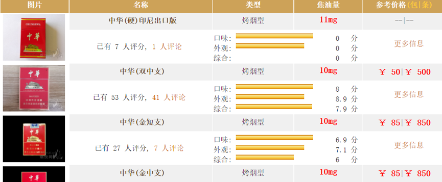 中华多少钱一包详细情况,中华烟市场行情