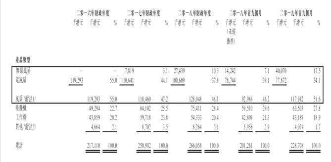 香港“風(fēng)扇大王”沖刺資本市場(chǎng) 能否把握全球電動(dòng)新時(shí)代而崛起
