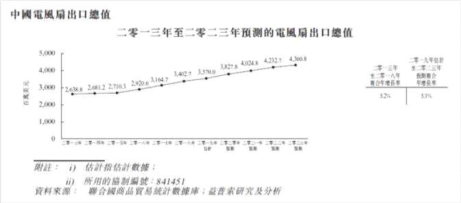 香港“風(fēng)扇大王”沖刺資本市場(chǎng) 能否把握全球電動(dòng)新時(shí)代而崛起