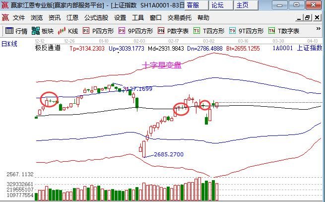 十字星买入必涨形态有哪些十字星买入必涨形态实战分析