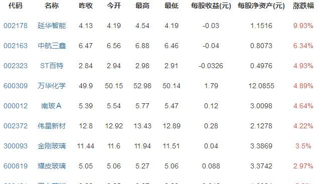 建筑節(jié)能概念股 建筑節(jié)能概念股
