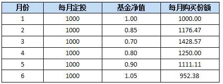 定投收益率怎么算？这些方法教你知道定投到底赚了多少钱