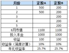 定投收益率怎么算？这些方法教你知道定投到底赚了多少钱