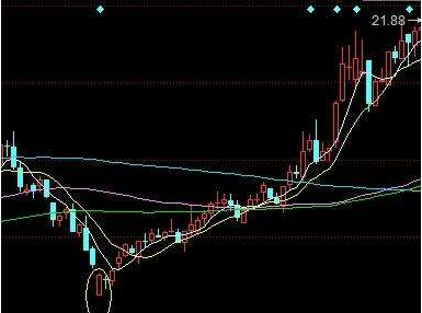 股票抄底什么意思