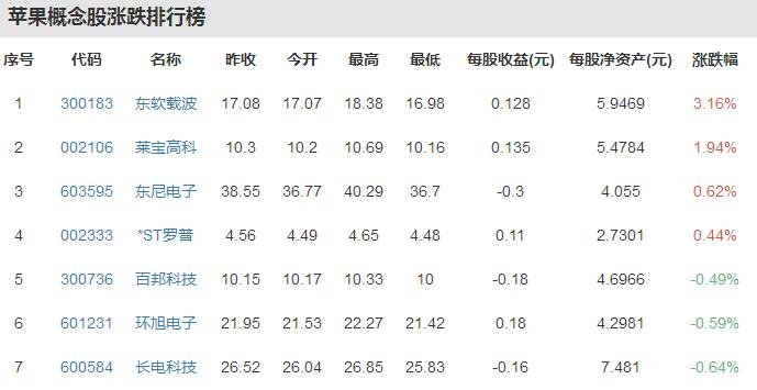 蘋果概念股 蘋果概念股